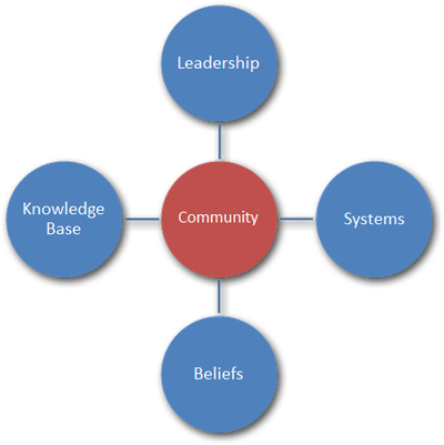 Photo Source - Http - //bit - Ly/squoob - 4 Axes De La Performance (400x401)
