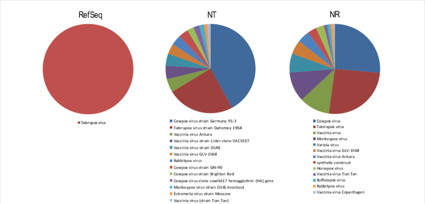 Assignment Of Species Name Using Blast Algorithm And - Circle (850x409)