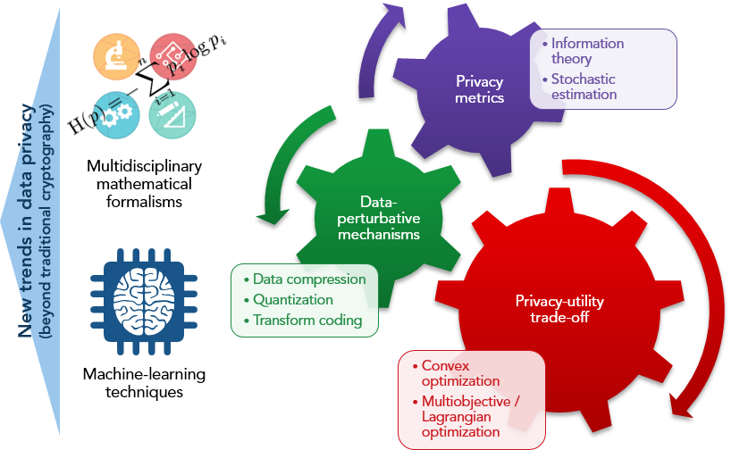 Conceptual Depiction Of Our Research In Modern Data-privacy - Medical Advocacy (818x504)