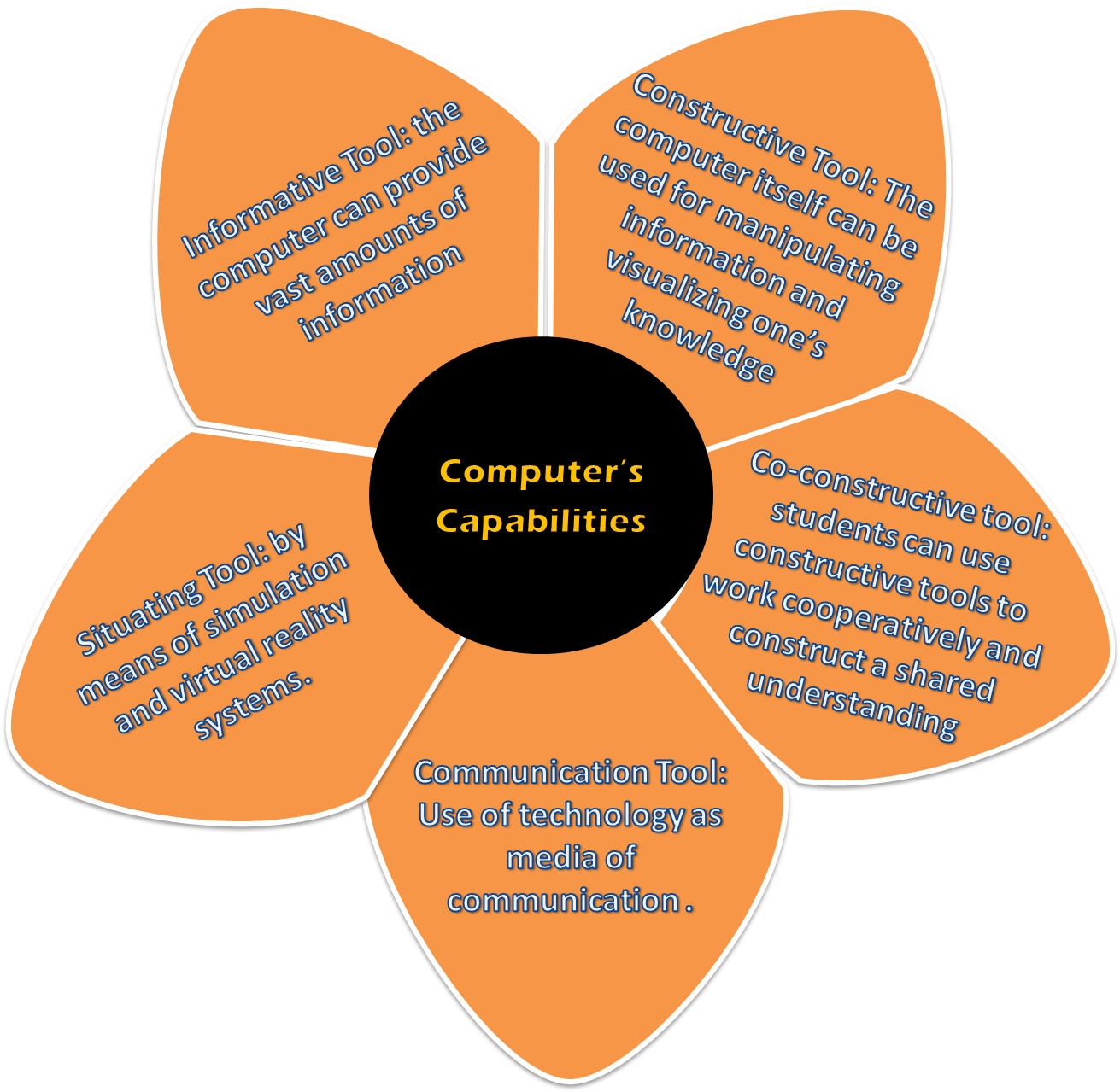 Thus It Serves Many Uses And Purposes Which Have Helped - Educational Technology Is By Using Graphic Organizer (1502x1314)