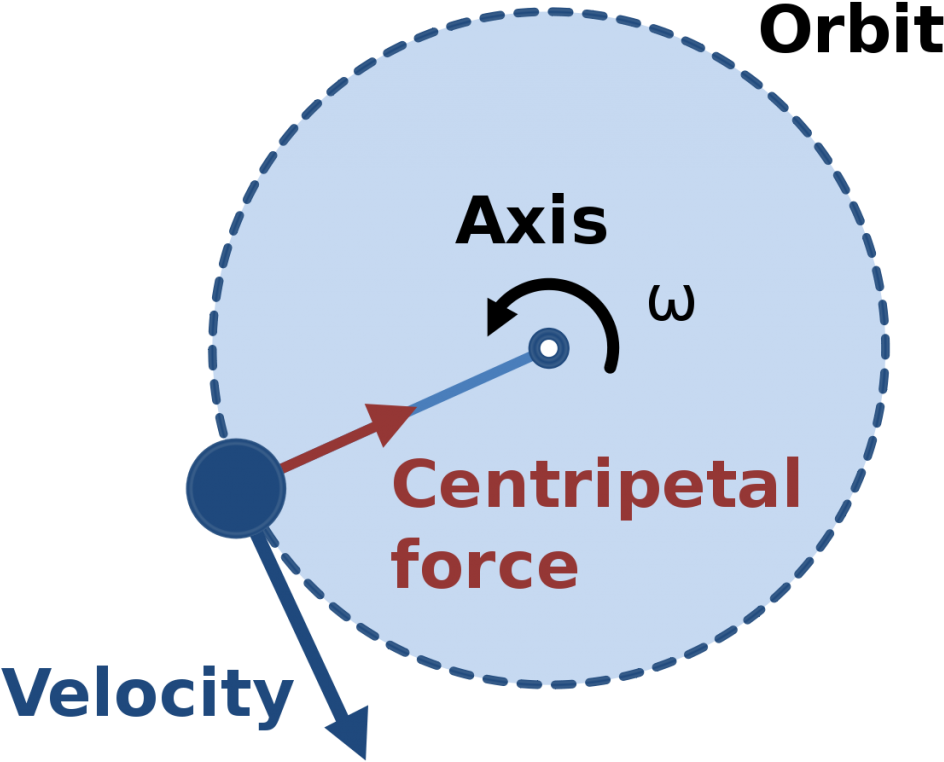 Force/centripetal Diagrams Centripetal Force Circular - Centripetal Force Diagram (1024x859)