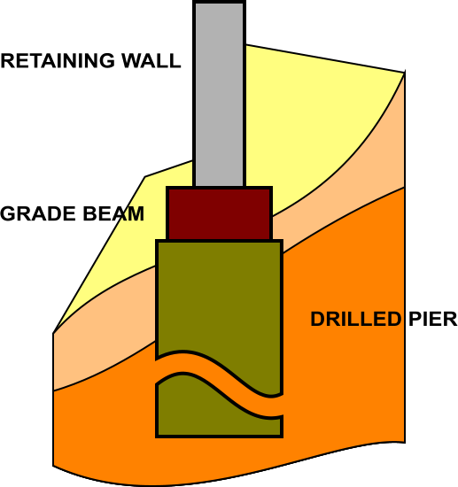 Retaining Wall On Drilled Pier & Grade Beam Software - Grade Beam And Drilled Pier (517x550)