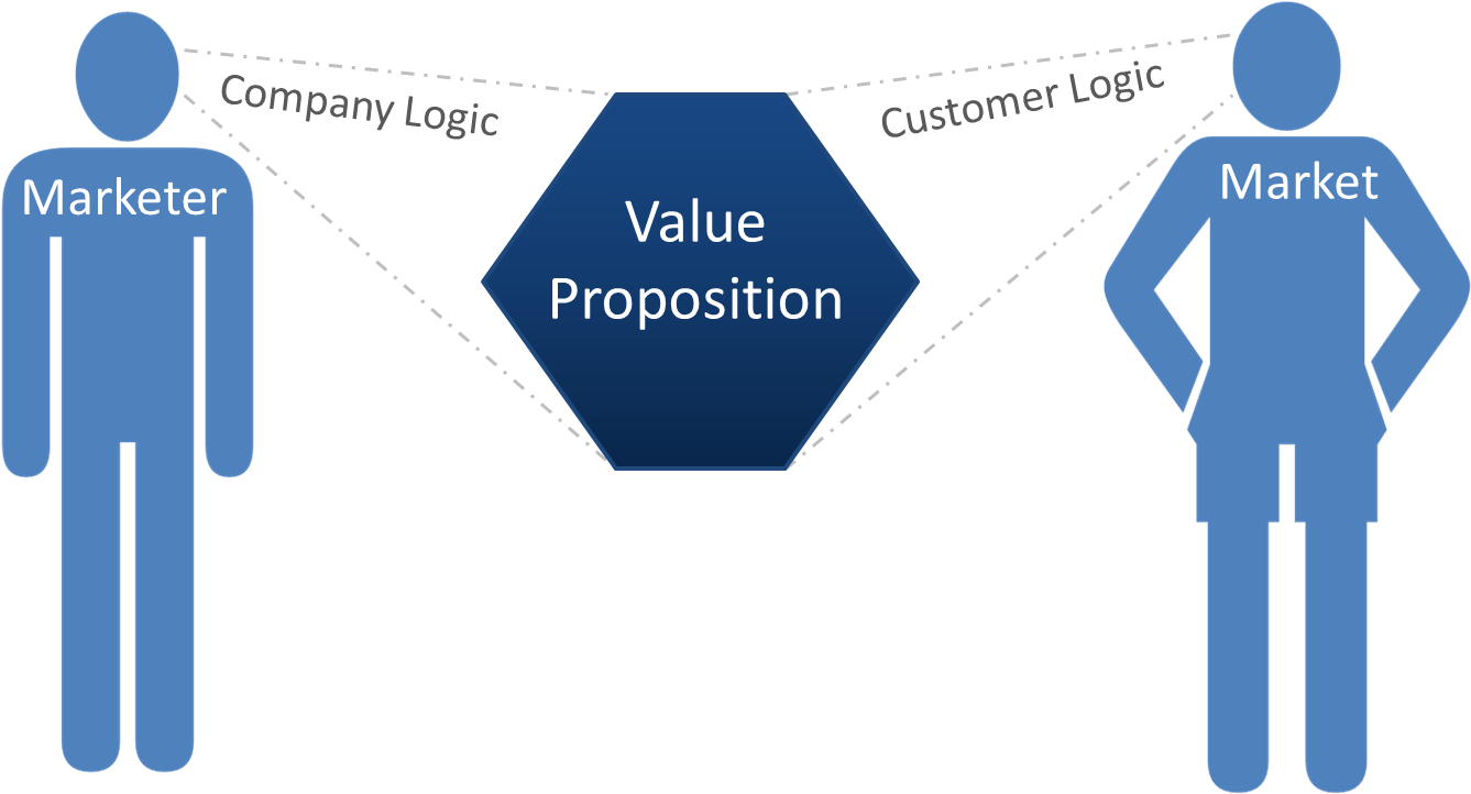 In Service Companies, Discussions About The Right Way - Value Proposition And Perceived Value (1407x789)