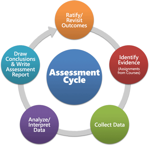 Undergraduate Program Learning Outcome Assessment Learning - Undergraduate Program Learning Outcome Assessment Learning (500x500)