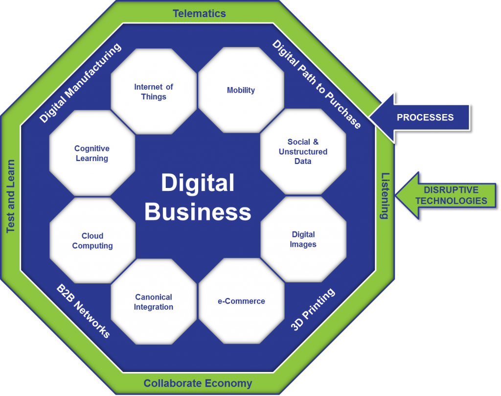 Raise A Toast To Digital Business - Digital Business Supply Chain (1024x809)