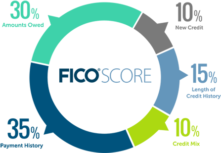 How To Manage Your Small Business Credit Score1 - Fico Credit Score Ranges (466x348)