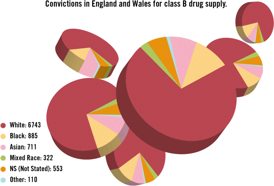 It's Raining Ugly Pie Charts - Graphic Design (1000x700)