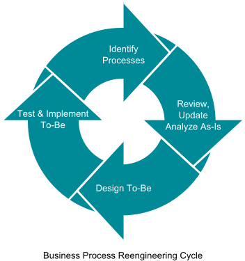 Business Process Reengineering Adalah (360x380)