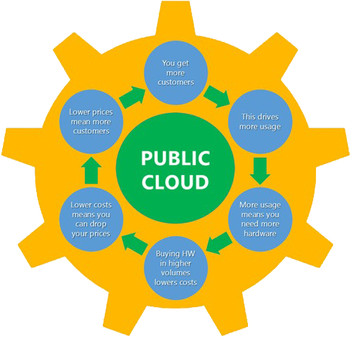 Public Cloud Cycle - Knowledge (527x502)
