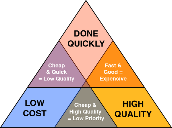 The Primary Issue With Your Question Is The Definition - Iron Triangle Project Management (602x451)