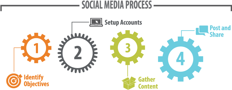Social Media Process - Banner Software Companies For Website (795x319)