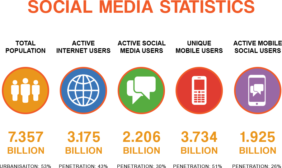 Adding Content Marketing To Social Media Management - Social Media Marketing Statistics 2017 (906x540)