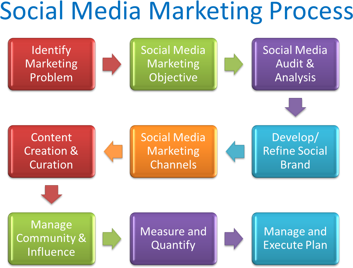 Social Media Marketing Planning (1500x927)
