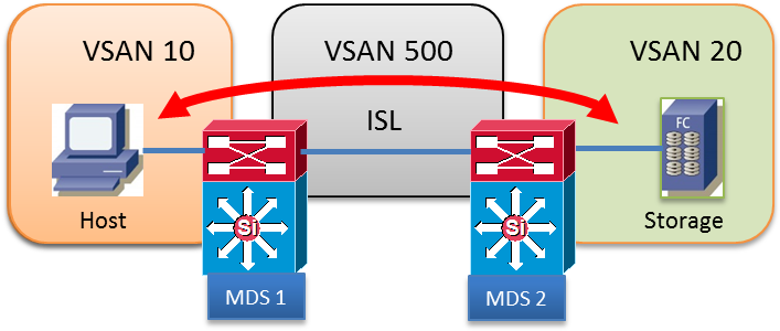 San Topology Diagram Lovely Scénarios Et Vsan Topologies - Network Topology (710x307)