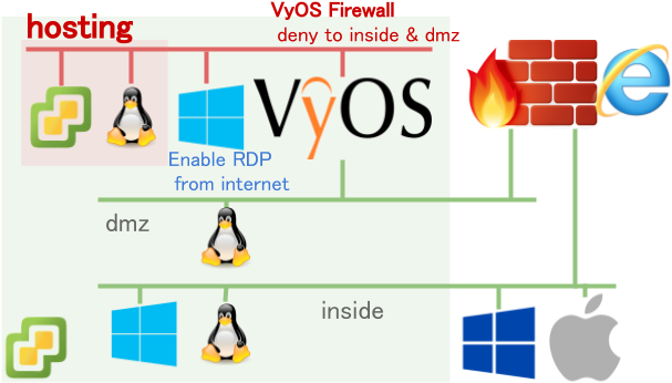 Hosting Independent Nest Esxi - Diagram (640x360)