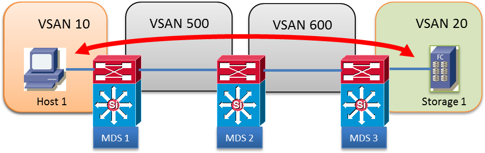 San Topology Diagram Unique Scénarios Et Vsan Topologies - Network Topology (956x307)