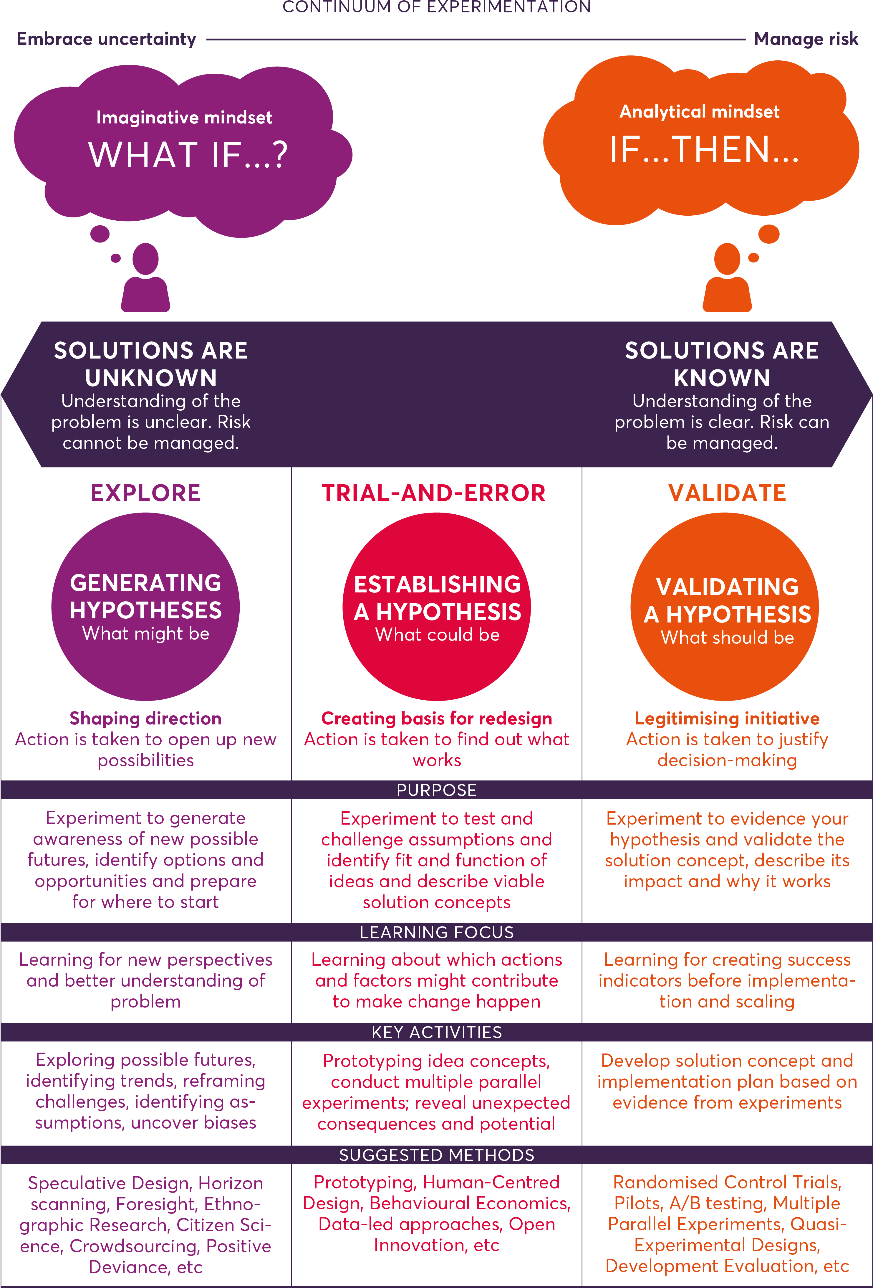 The Continuum Identifies Three Key Categories Of Experimentation - Laboratory (2964x4380)
