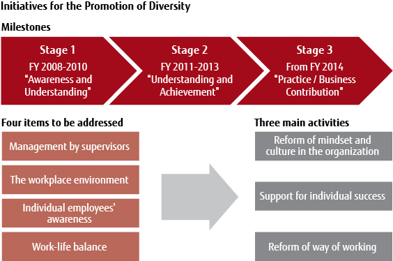 Initiatives For The Promotion Of Divirsity - Diversity And Inclusion Initiatives (564x374)
