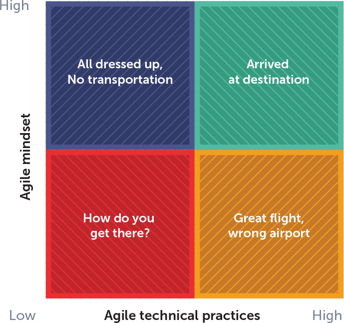 The Agile Journey Requires A Technical Mindset And - Mindset (689x648)