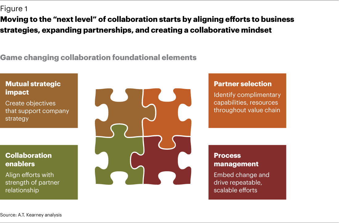 Repeatable And Scalable Collaboration Process - Diagram (1100x724)