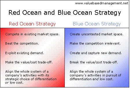 Rather Than Competing Within The Confines Of The Existing - Blue Ocean Strategy Coca Cola (447x302)
