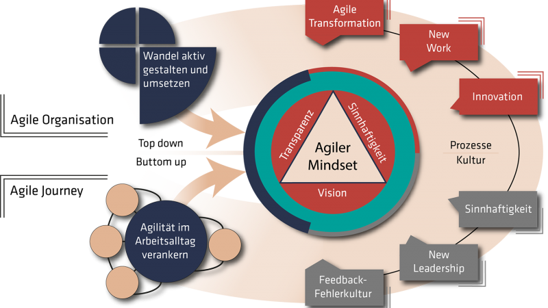 Agile Methoden Sind Entstanden, Weil Bisherige Vorgehensweisen - Mittelstand (800x450)