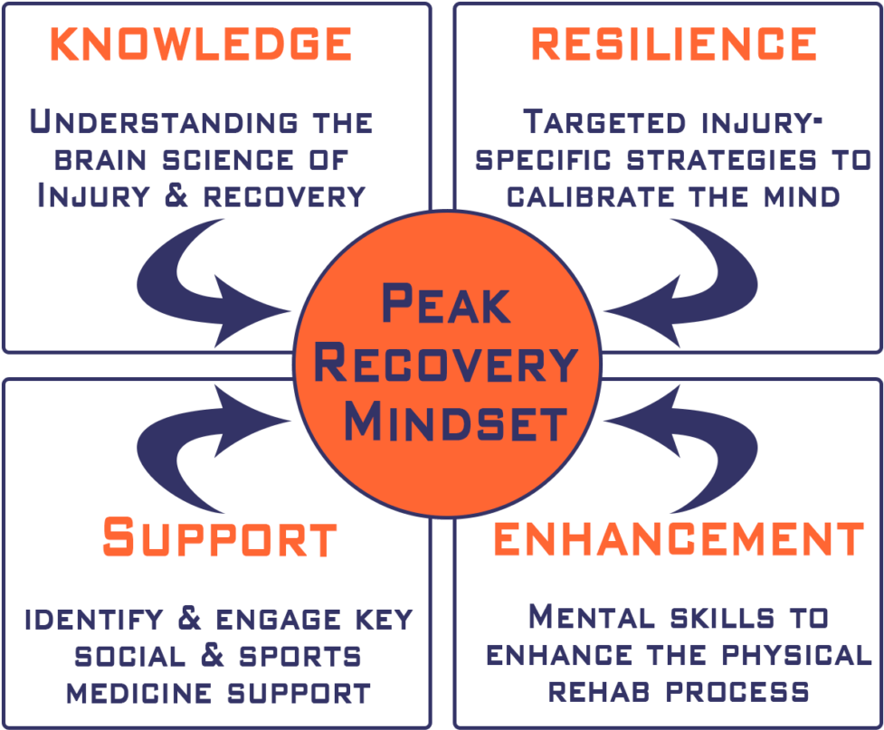 Peak Recovery Mindset Model - Poster (1024x889)