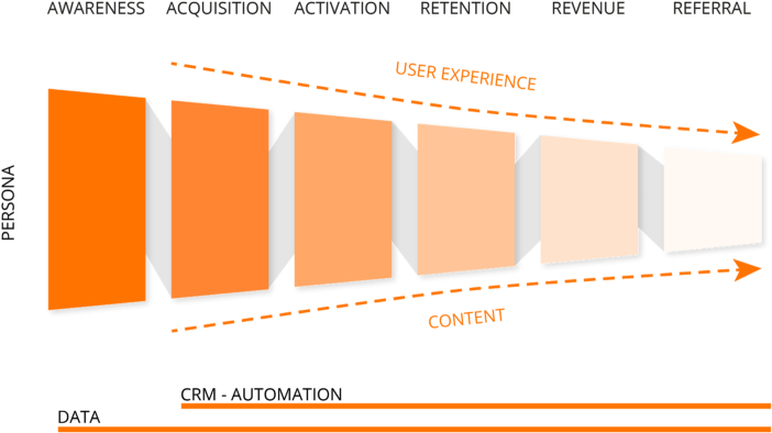 What Full-funnel Optimisation Actually Means - Awareness Acquisition Activation Retention Revenue (800x460)
