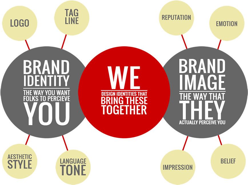 Branding Is A Mindset, A Way Of Mixing And Dosing Artistic - Graphic Design (879x657)