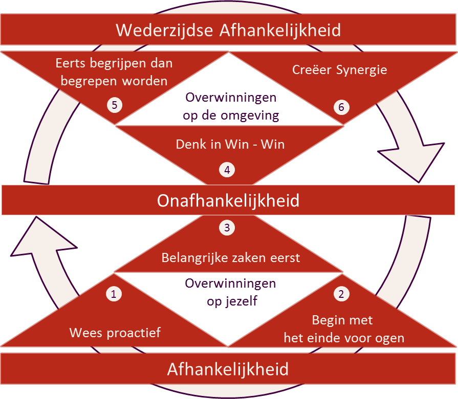 De 7 Eigenschappen Van Covey - 7 Eigenschappen Van Covey (895x781)