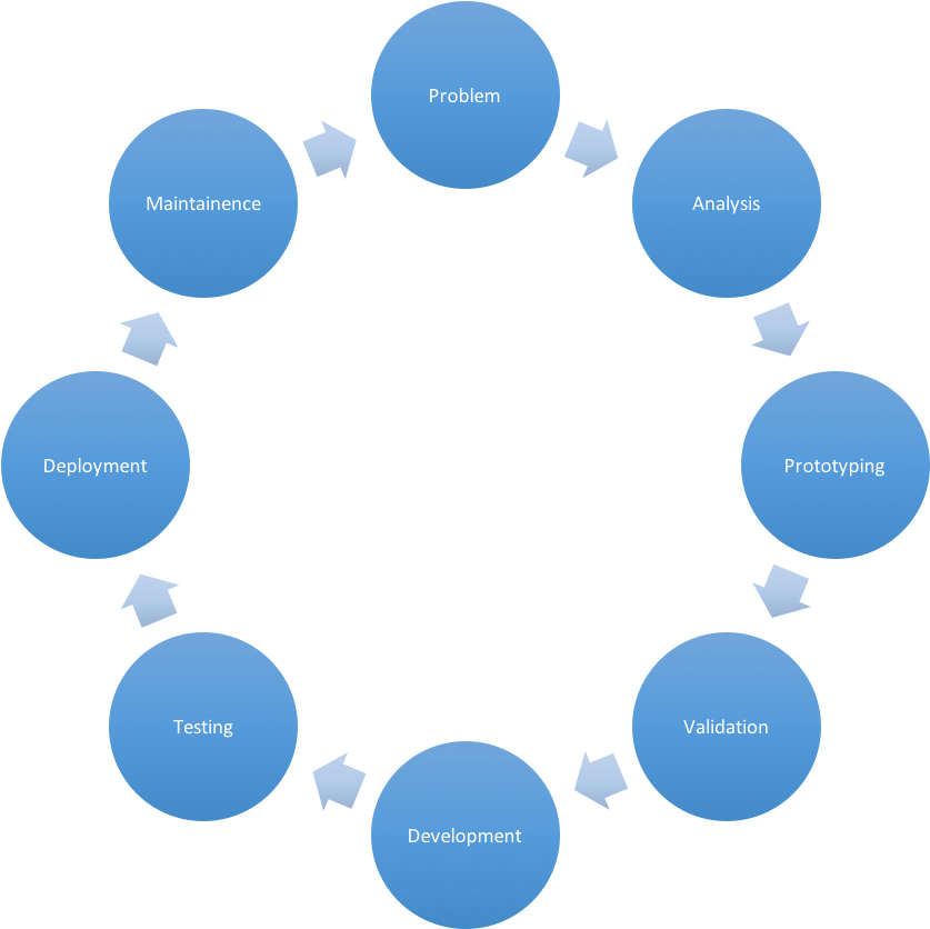 07 Jun Data Science Dev Circle - Cradle To Grave Contract Process (1811x837)