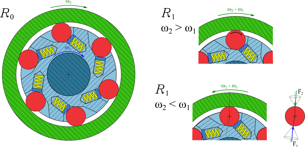Roue Libre Verrouillage Deverrouillage - Roue Libre A Rouleau (1024x496)