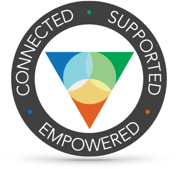 A Circle With The Words Connected Supported Empowered - Community Funded (366x340)