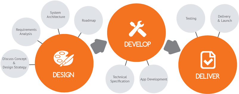Mobile Application Development Process - Mobile Application Development Process (800x325)