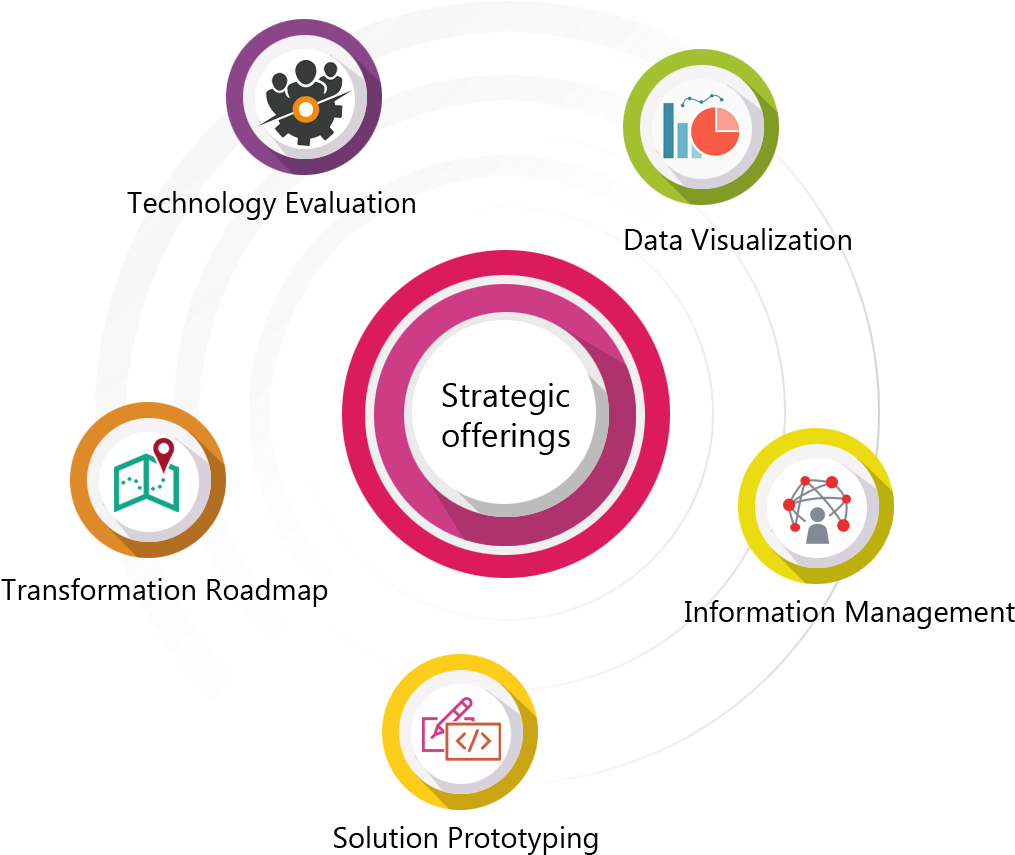Technology Offerings Data Integration & Reporting - Software Development (1031x943)