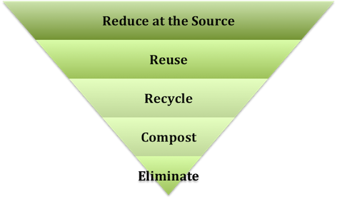Before Recycling, We Must First Reduce And Reuse La - 4rs Reduce (472x279)