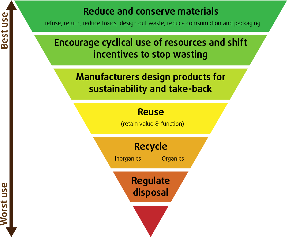 Home - Waste Hierarchy (1185x920)