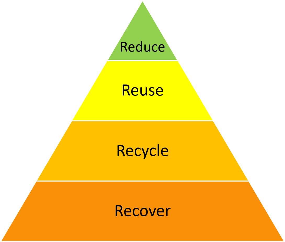 Reuse Is At The Top Of The Waste Hierarchy - Triangle (1090x925)