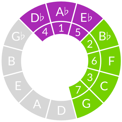 A-flat Major Scale On The Circle Of Fifths - New Orleans Arena Seating Chart (460x460)