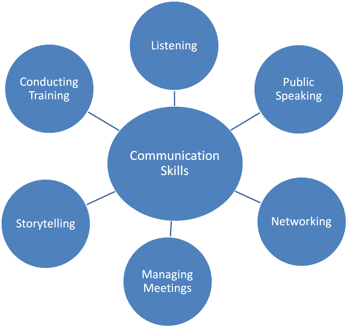 Gilda Bonanno's Blog - Communication Skills (1215x1081)