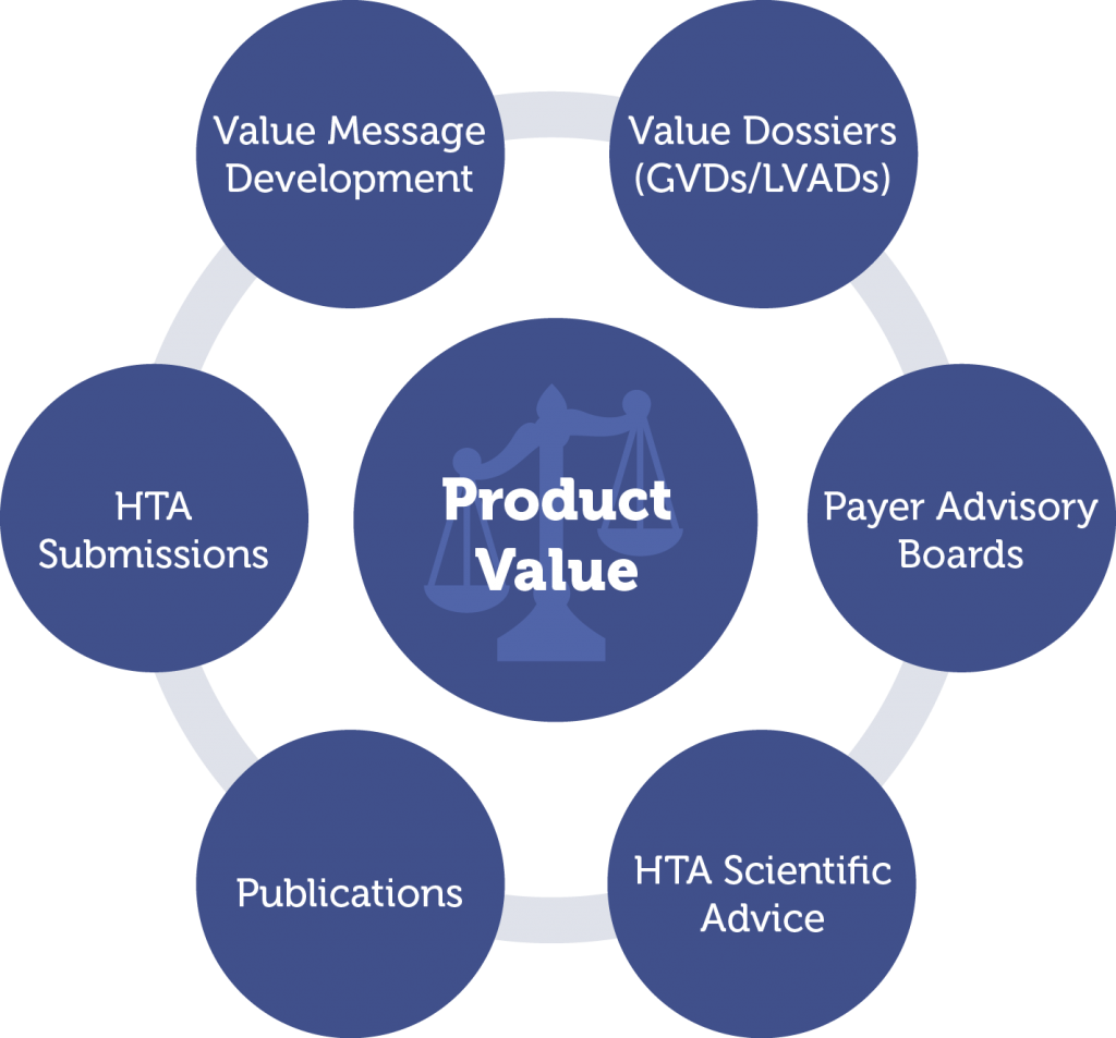 Identification Of The Added Value Of A Product And - Value Communication (1024x953)