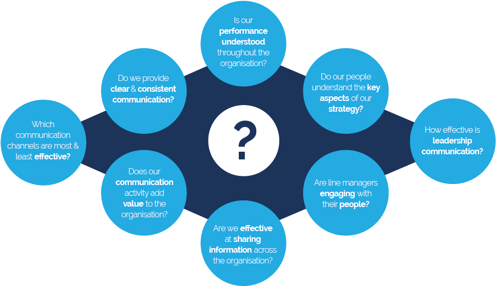 Research-diagram - Internal Communication In An Organisation (1090x678)