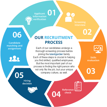 Recruitment Process Talent Garden - Recruitment Process Talent Garden (600x600)