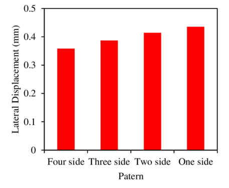 Lateral Deflection Of Infilled Frame With 6 Mm Thick - Graphic Design (850x396)