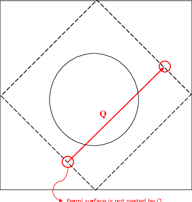 Diagram Of Fermi Surface With No "hot"-spots Nested - Circle (380x400)