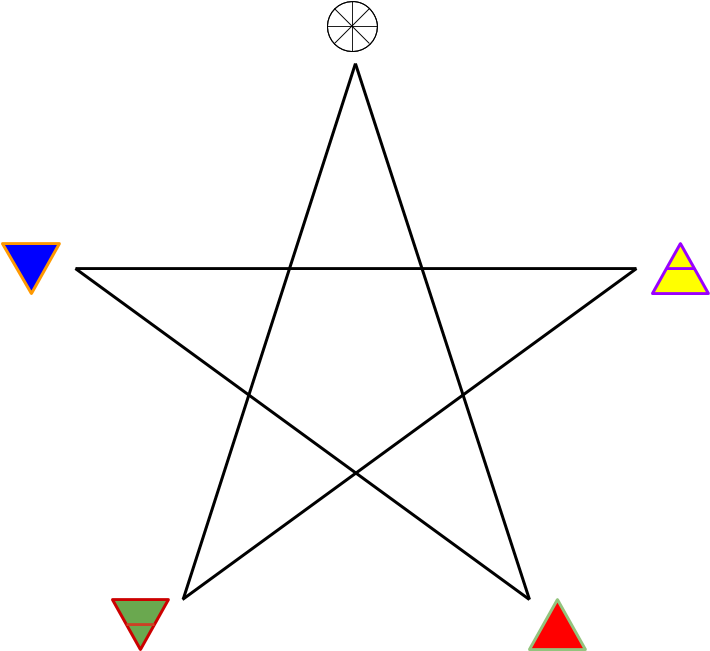 The Pentagram, Active, Passive And Reconciling Energies - Cake Serving Chart (738x724)
