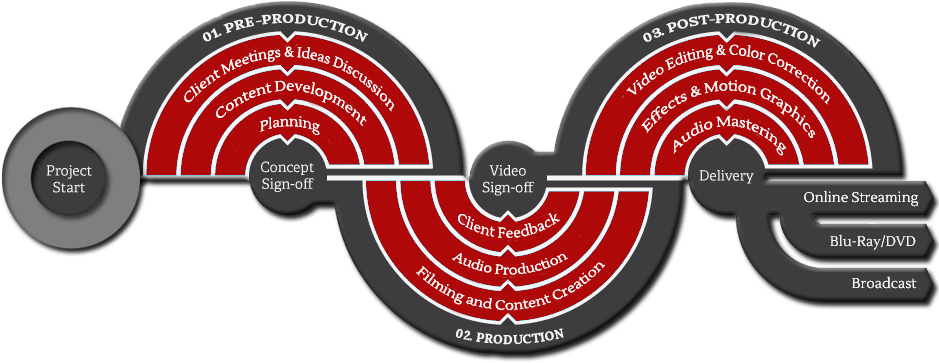 Process Technology Is Like Making A Movie First You - Label (940x406)
