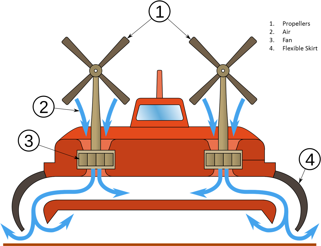 Because They Are Supported By A Cushion Of Air, Hovercraft - Does A Hovercraft Work (1428x1125)
