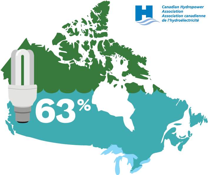 Hydropower Is Providing More Than 63% Of Canada's Electgricity - Loss Of Wetlands In Canada (800x637)
