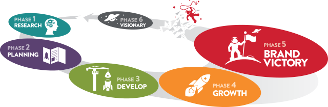 The Brandgineering By Design™ Process Is How You Get - Design (640x210)